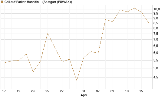 Call auf Parker-Hannifin [J.P. Morgan Structured Products B.V.] Chart