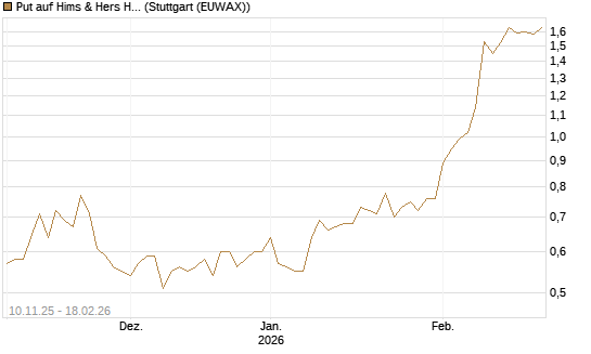 Put auf Hims & Hers Health A [J.P. Morgan Structured Products B.V.] Chart