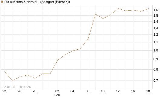 Put auf Hims & Hers Health A [J.P. Morgan Structured Products B.V.] Chart