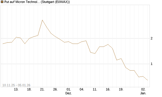 Put auf Micron Technology [J.P. Morgan Structured Products B.V.] Chart