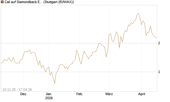 Call auf Diamondback Energy, Inc. - Commmon Stock [J.P. Morgan Structured Products B.V.] Chart