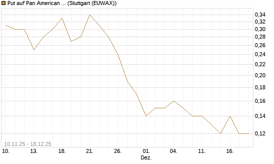 Put auf Pan American Silver [J.P. Morgan Structured Products B.V.] Chart