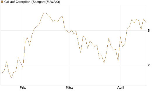 Call auf Caterpillar [J.P. Morgan Structured Products B.V.] Chart