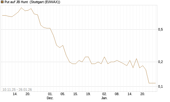 Put auf JB Hunt [J.P. Morgan Structured Products B.V.] Chart