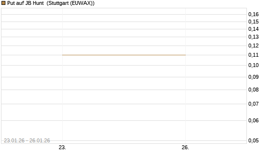 Put auf JB Hunt [J.P. Morgan Structured Products B.V.] Chart