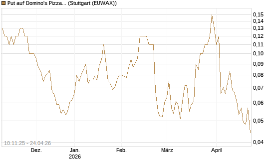 Put auf Domino's Pizza [J.P. Morgan Structured Products B.V.] Chart