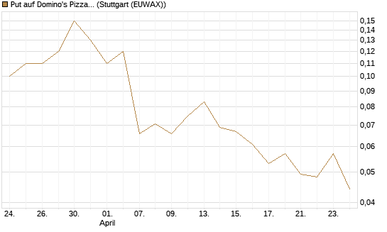 Put auf Domino's Pizza [J.P. Morgan Structured Products B.V.] Chart