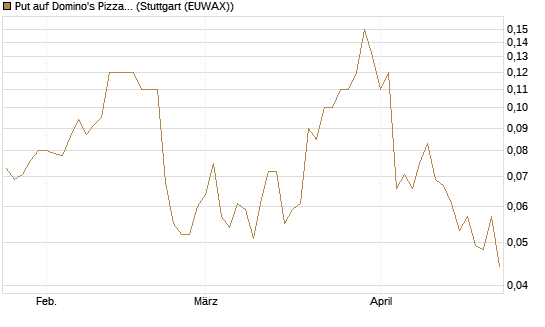 Put auf Domino's Pizza [J.P. Morgan Structured Products B.V.] Chart