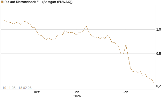 Put auf Diamondback Energy, Inc. - Commmon Stock [J.P. Morgan Structured Products B.V.] Chart