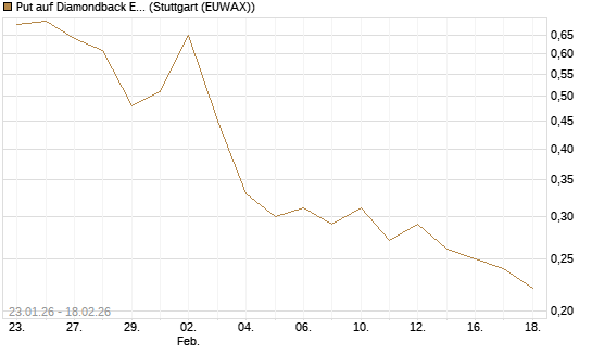 Put auf Diamondback Energy, Inc. - Commmon Stock [J.P. Morgan Structured Products B.V.] Chart