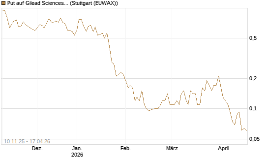 Put auf Gilead Sciences [J.P. Morgan Structured Products B.V.] Chart