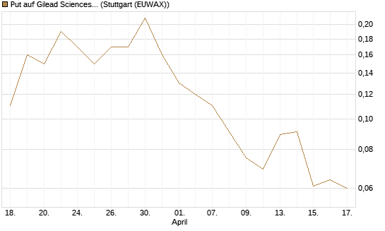 Put auf Gilead Sciences [J.P. Morgan Structured Products B.V.] Chart