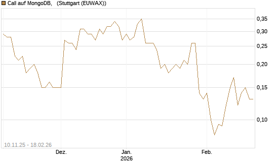 Call auf MongoDB,  [J.P. Morgan Structured Products B.V.] Chart