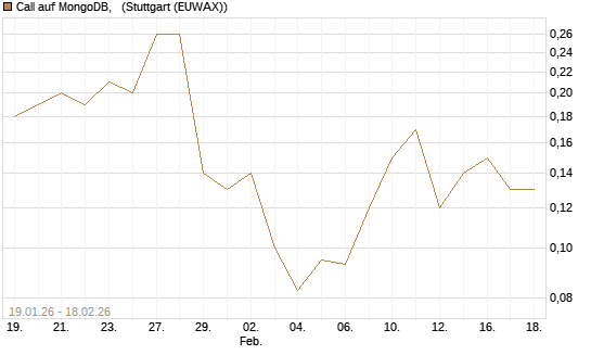 Call auf MongoDB,  [J.P. Morgan Structured Products B.V.] Chart