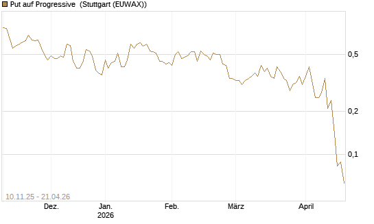 Put auf Progressive [J.P. Morgan Structured Products B.V.] Chart