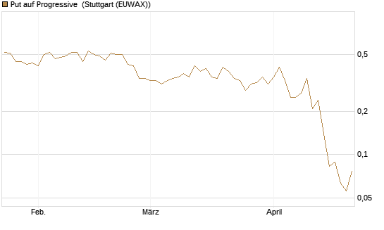 Put auf Progressive [J.P. Morgan Structured Products B.V.] Chart