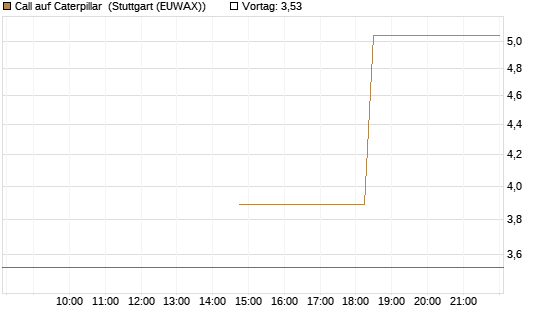 Call auf Caterpillar [J.P. Morgan Structured Products B.V.] Chart