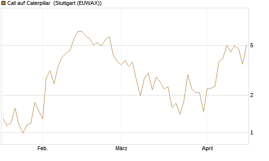 Call auf Caterpillar [J.P. Morgan Structured Products B.V.] Chart