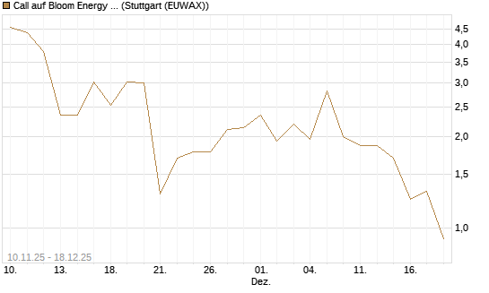 Call auf Bloom Energy A [J.P. Morgan Structured Products B.V.] Chart