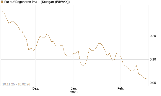 Put auf Regeneron Pharmaceuticals [J.P. Morgan Structured Products B.V.] Chart