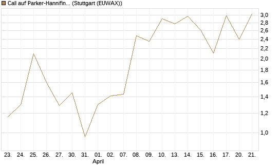 Call auf Parker-Hannifin [J.P. Morgan Structured Products B.V.] Chart
