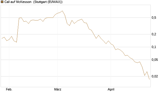 Call auf McKesson [J.P. Morgan Structured Products B.V.] Chart