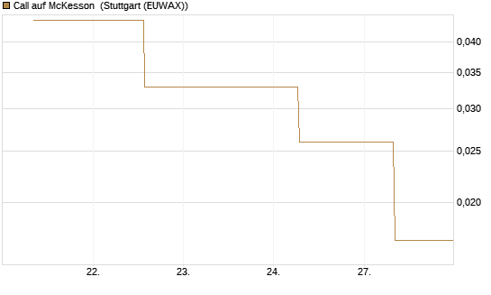 Call auf McKesson [J.P. Morgan Structured Products B.V.] Chart