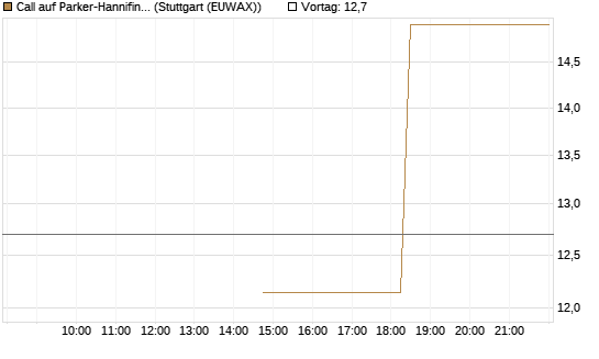 Call auf Parker-Hannifin [J.P. Morgan Structured Products B.V.] Chart