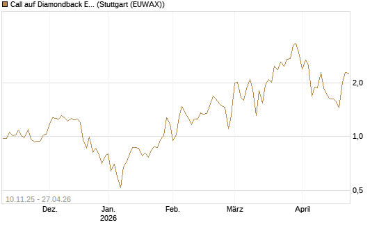 Call auf Diamondback Energy, Inc. - Commmon Stock [J.P. Morgan Structured Products B.V.] Chart