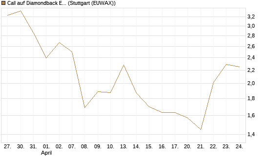 Call auf Diamondback Energy, Inc. - Commmon Stock [J.P. Morgan Structured Products B.V.] Chart