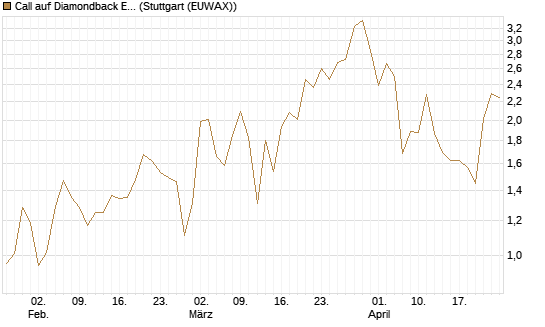 Call auf Diamondback Energy, Inc. - Commmon Stock [J.P. Morgan Structured Products B.V.] Chart