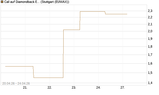 Call auf Diamondback Energy, Inc. - Commmon Stock [J.P. Morgan Structured Products B.V.] Chart