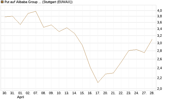 Put auf Alibaba Group ADR [J.P. Morgan Structured Products B.V.] Chart