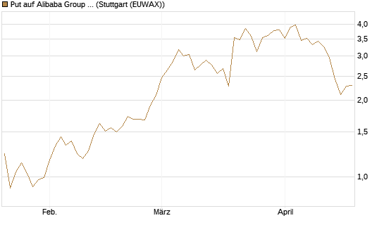 Put auf Alibaba Group ADR [J.P. Morgan Structured Products B.V.] Chart