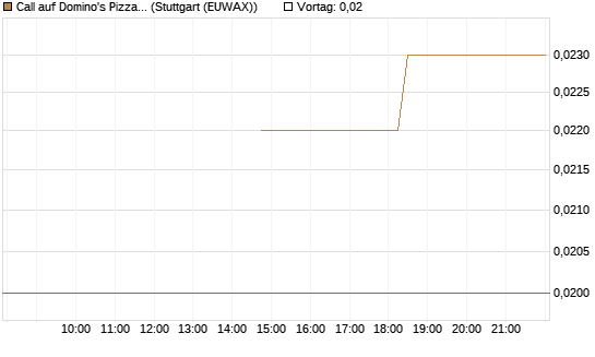 Call auf Domino's Pizza [J.P. Morgan Structured Products B.V.] Chart