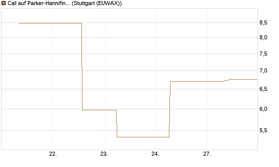 Call auf Parker-Hannifin [J.P. Morgan Structured Products B.V.] Chart