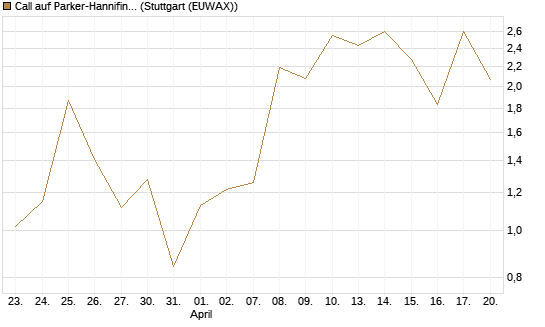 Call auf Parker-Hannifin [J.P. Morgan Structured Products B.V.] Chart