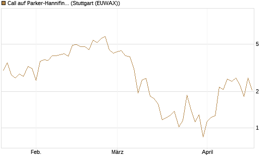 Call auf Parker-Hannifin [J.P. Morgan Structured Products B.V.] Chart
