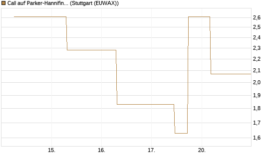Call auf Parker-Hannifin [J.P. Morgan Structured Products B.V.] Chart