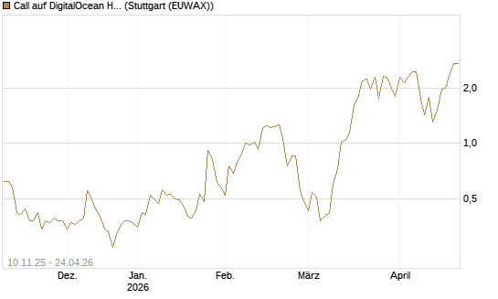 Call auf DigitalOcean Holdings [J.P. Morgan Structured Products B.V.] Chart