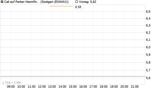 Call auf Parker-Hannifin [J.P. Morgan Structured Products B.V.] Chart