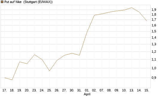 Put auf Nike [J.P. Morgan Structured Products B.V.] Chart
