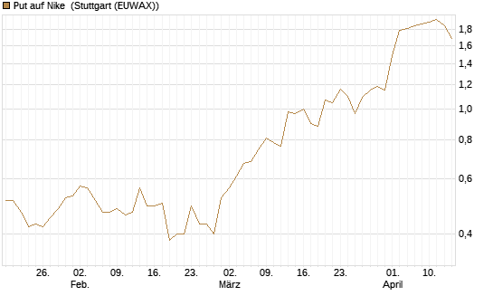 Put auf Nike [J.P. Morgan Structured Products B.V.] Chart