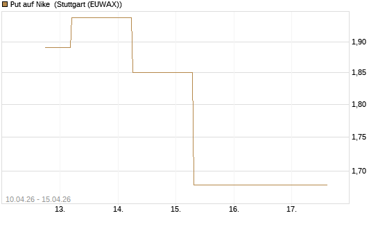 Put auf Nike [J.P. Morgan Structured Products B.V.] Chart