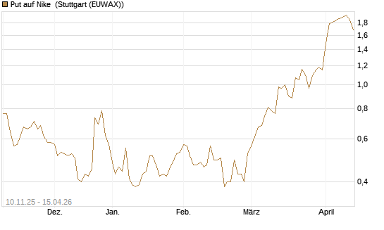 Put auf Nike [J.P. Morgan Structured Products B.V.] Chart
