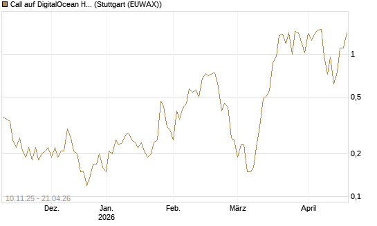 Call auf DigitalOcean Holdings [J.P. Morgan Structured Products B.V.] Chart