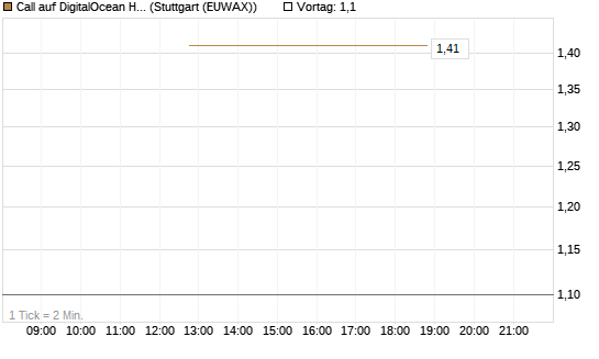 Call auf DigitalOcean Holdings [J.P. Morgan Structured Products B.V.] Chart