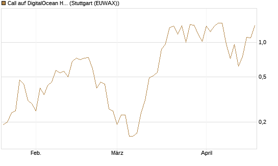 Call auf DigitalOcean Holdings [J.P. Morgan Structured Products B.V.] Chart