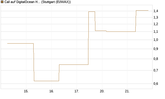 Call auf DigitalOcean Holdings [J.P. Morgan Structured Products B.V.] Chart
