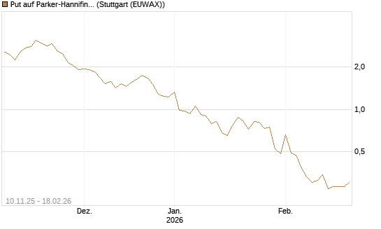 Put auf Parker-Hannifin [J.P. Morgan Structured Products B.V.] Chart